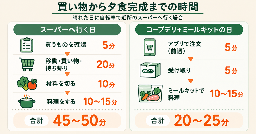 晴れた日に自転車でスーパーへ行って夕食を作る場合は45~50分、コープデリとミールキットを使う場合は20~25分かかる比較図