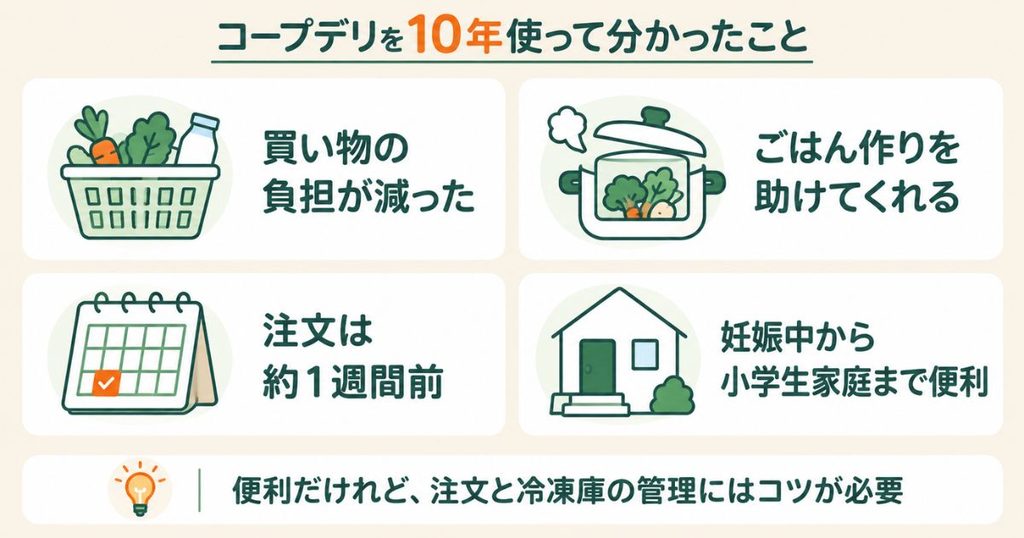コープデリを10年利用して分かったことの図