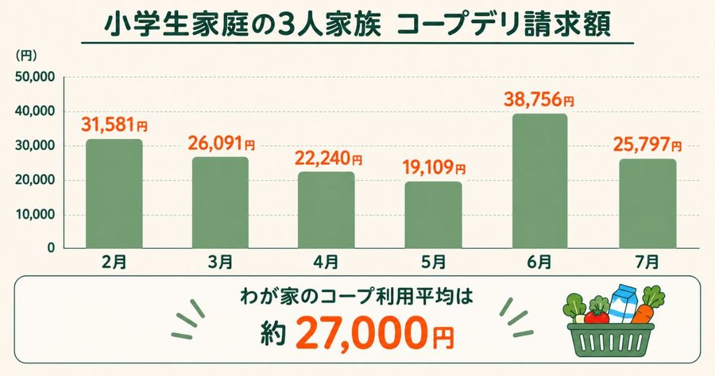コープデリの料金は月いくら?半年分の請求額の図