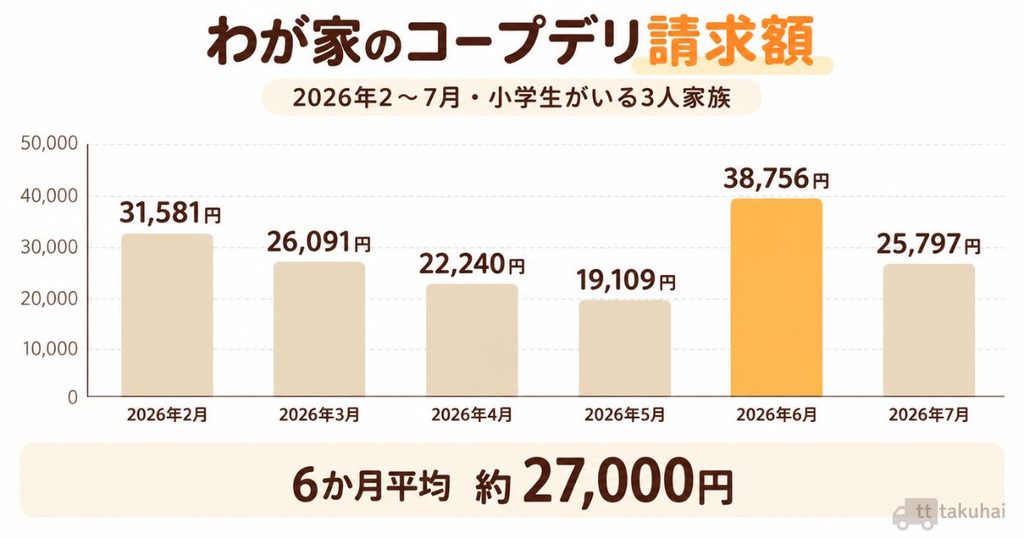 コープデリの料金は月いくら?半年分の請求額の図