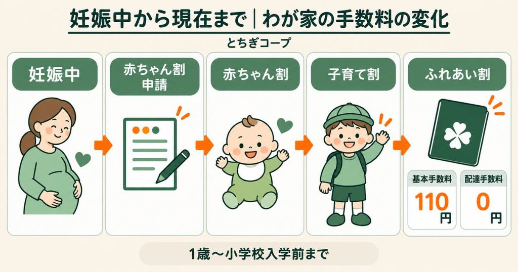 とちぎコープで妊娠中に赤ちゃん割を申請し、子育て割を経て現在はふれあい割を利用しているわが家の手数料の変化
