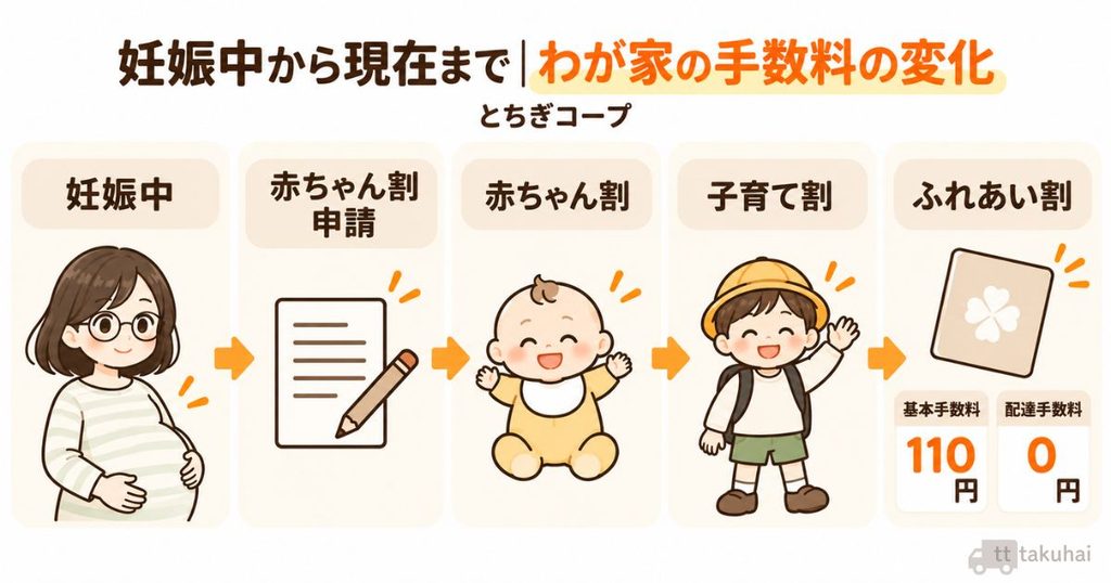 とちぎコープで妊娠中に赤ちゃん割を申請し、子育て割を経て現在はふれあい割を利用しているわが家の手数料の変化