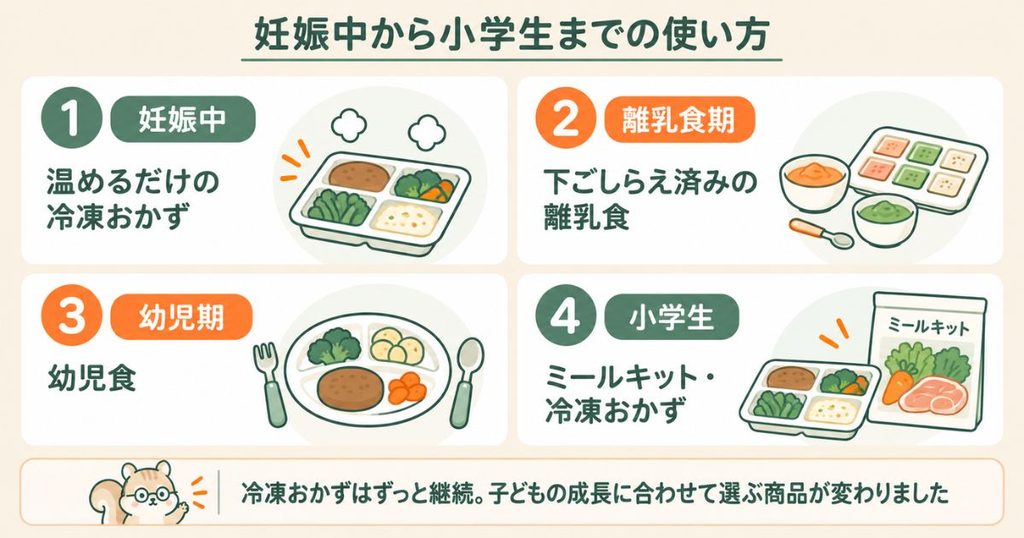 妊娠中から小学生までのコープデリの使い方の変化