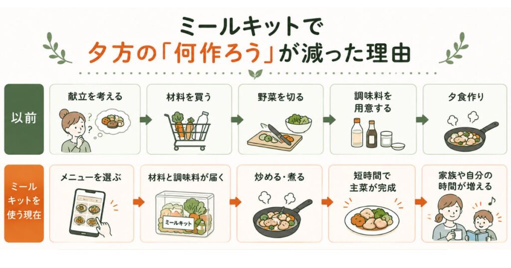 ミールキットで夕方がラクになる流れの図