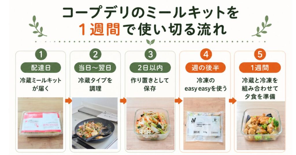 コープデリのミールキットを1週間で使い切る流れの図