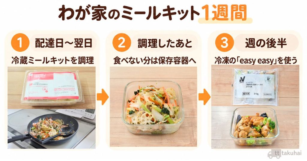 コープデリのミールキットを1週間で使い切る流れの図
