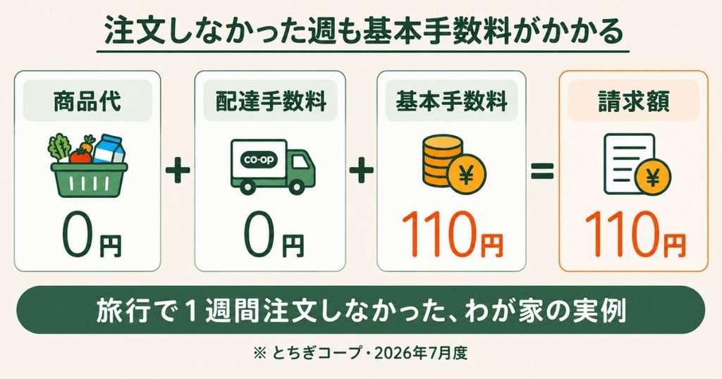 コープデリで注文しなかった週も基本手数料110円がかかった実例