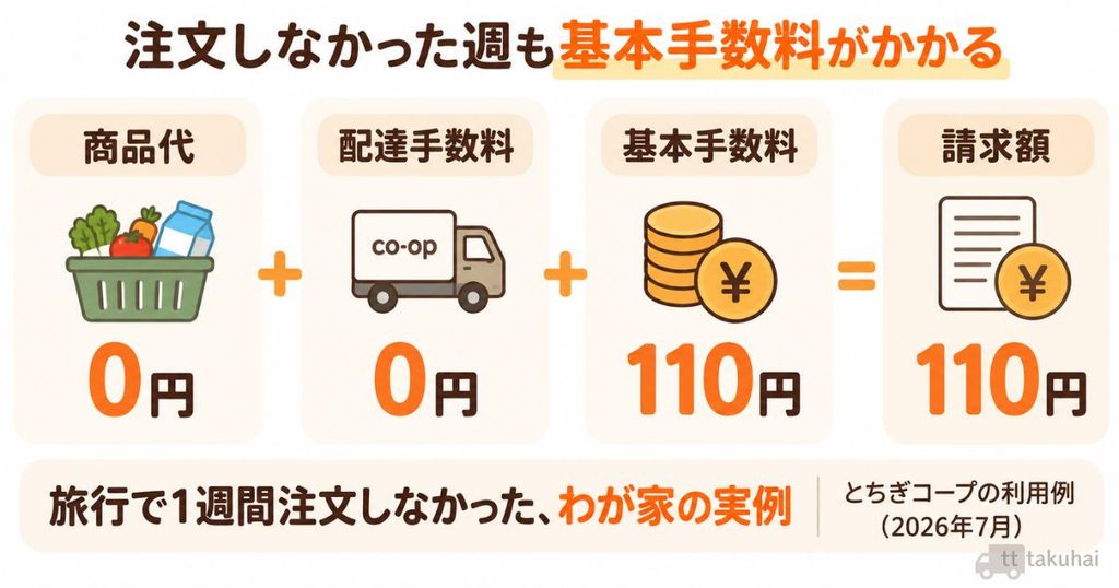 コープデリで注文しなかった週も基本手数料110円がかかった実例