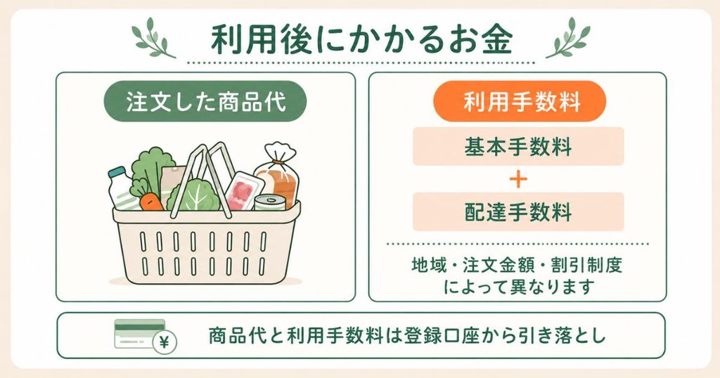 コープデリ利用後は、注文した商品代と基本手数料・配達手数料からなる利用手数料が登録口座から引き落とされることを示した図