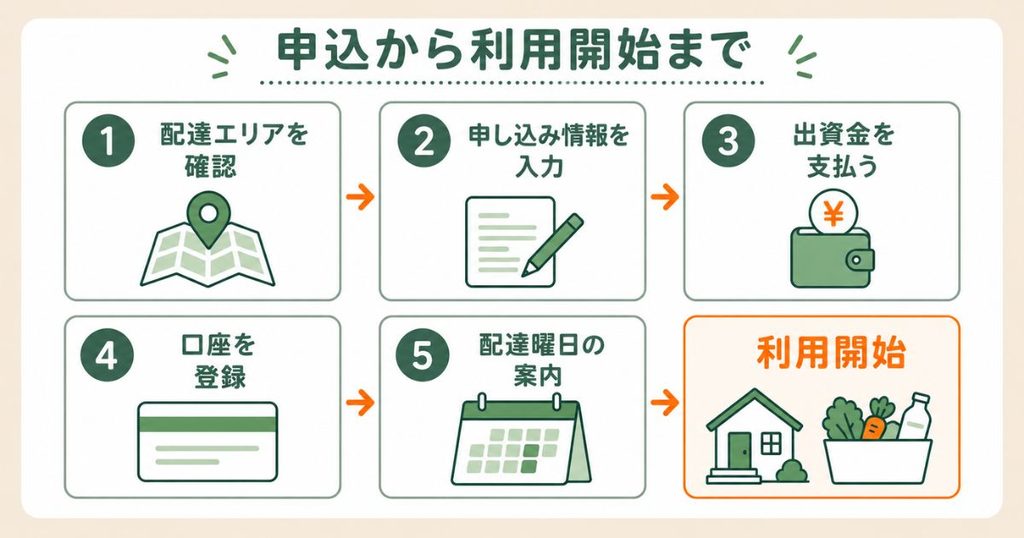 コープデリのWeb申し込みから、配達エリア確認、情報入力、出資金支払い、口座登録、配達曜日の案内を経て利用開始するまでの流れ