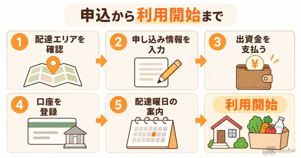 コープデリのWeb申し込みから、配達エリア確認、情報入力、出資金支払い、口座登録、配達曜日の案内を経て利用開始するまでの流れ