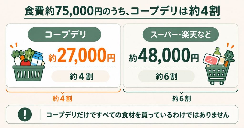 食費75000円の内訳の図