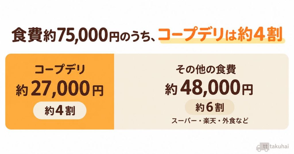 食費75000円の内訳の図