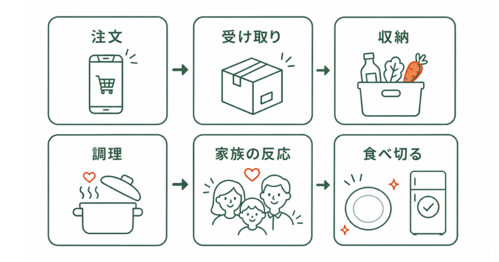 食材宅配を注文し、受け取り、収納、調理して、家族で食べ切るまでの流れ