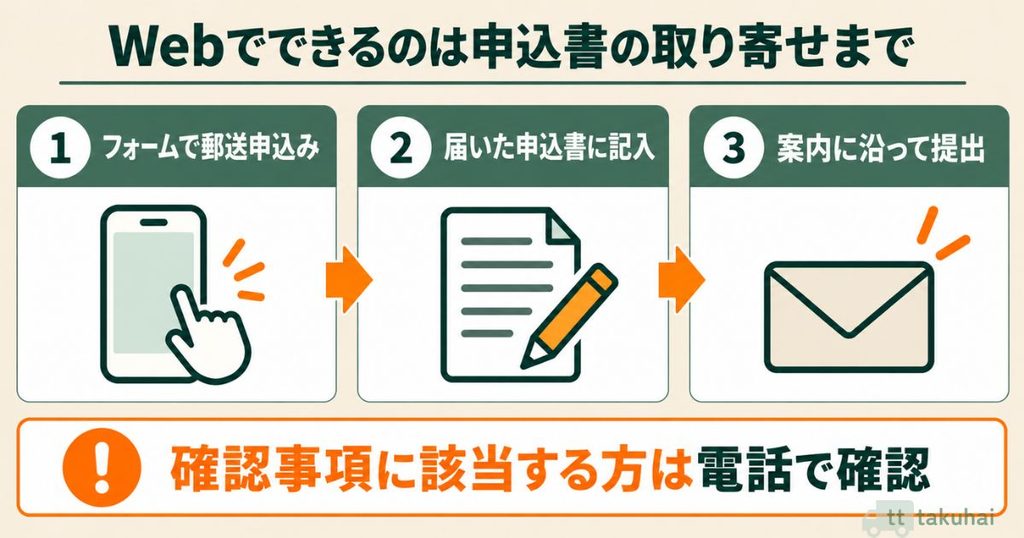 Webフォームからコープデリの脱退申込書の郵送を申し込むイメージ図