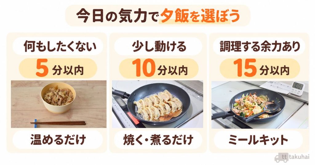 夕飯を作りたくない日の選び方。何もしたくない日は温めるだけ、少し動ける日は冷凍食品、調理する余力がある日はミールキット