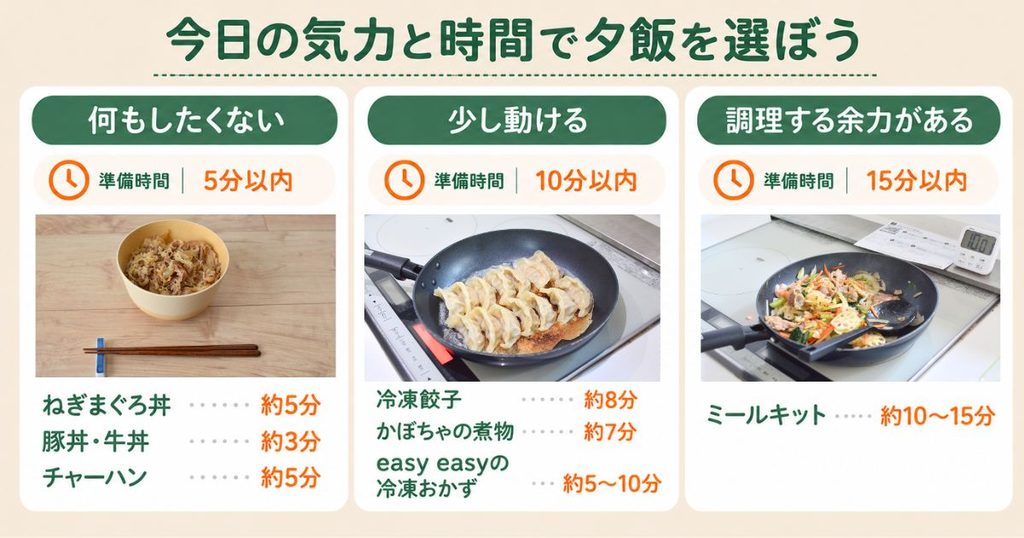 夕飯を作りたくない日の選び方。何もしたくない日は温めるだけ、少し動ける日は冷凍食品、調理する余力がある日はミールキット