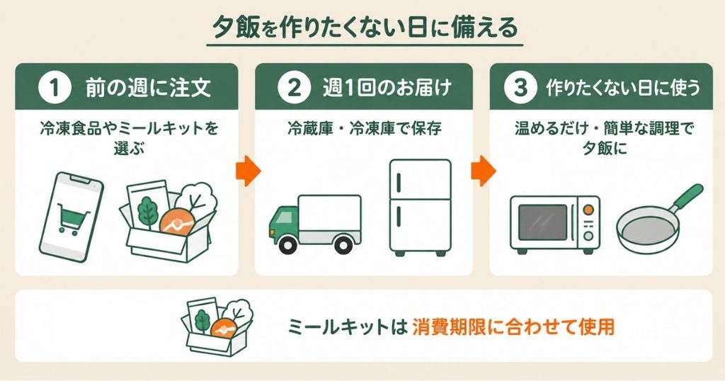 コープデリで夕飯を作りたくない日に備える流れ。前の週に注文し、週1回届く食品を冷蔵・冷凍保存して、必要な日に調理する。ミールキットは消費期限に合わせて使用。
