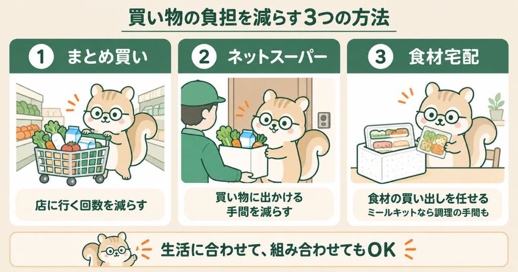 買い物の負担を減らす3つの方法。まとめ買いで店に行く回数を減らし、ネットスーパーや食材宅配で買い出しを任せる。生活に合わせて組み合わせてもOK。