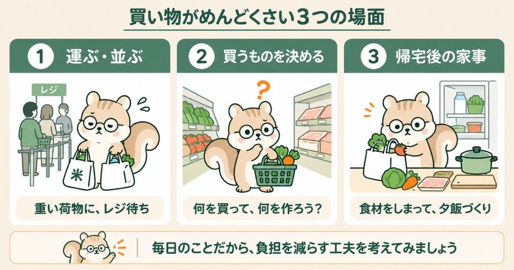 買い物がめんどくさい3つの場面をリスで表現。重い荷物とレジ待ち、売り場で買うものに迷う様子、帰宅後の食材の片づけと夕飯づくり。