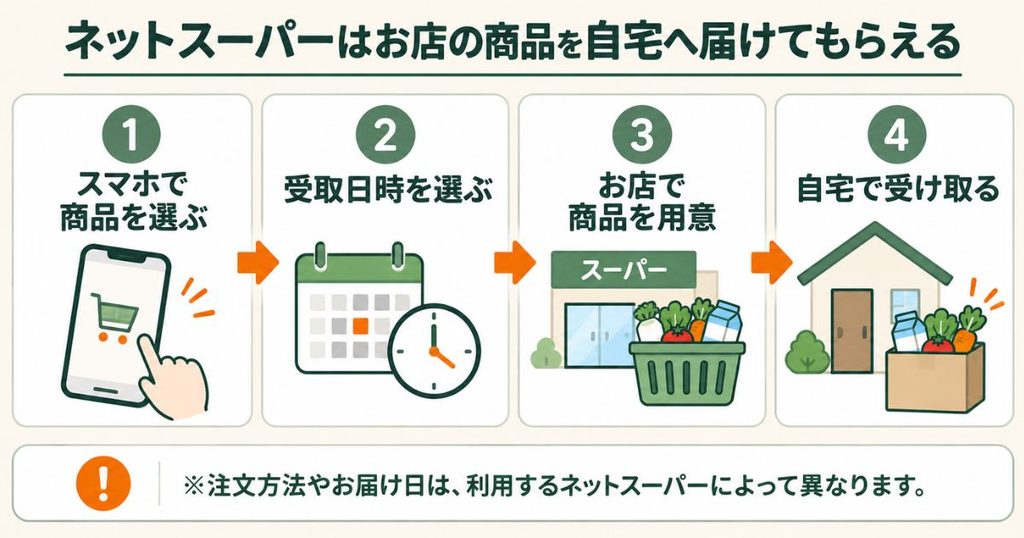 スマホで商品と受取日時を選び、スーパーが用意した商品を自宅で受け取る流れ