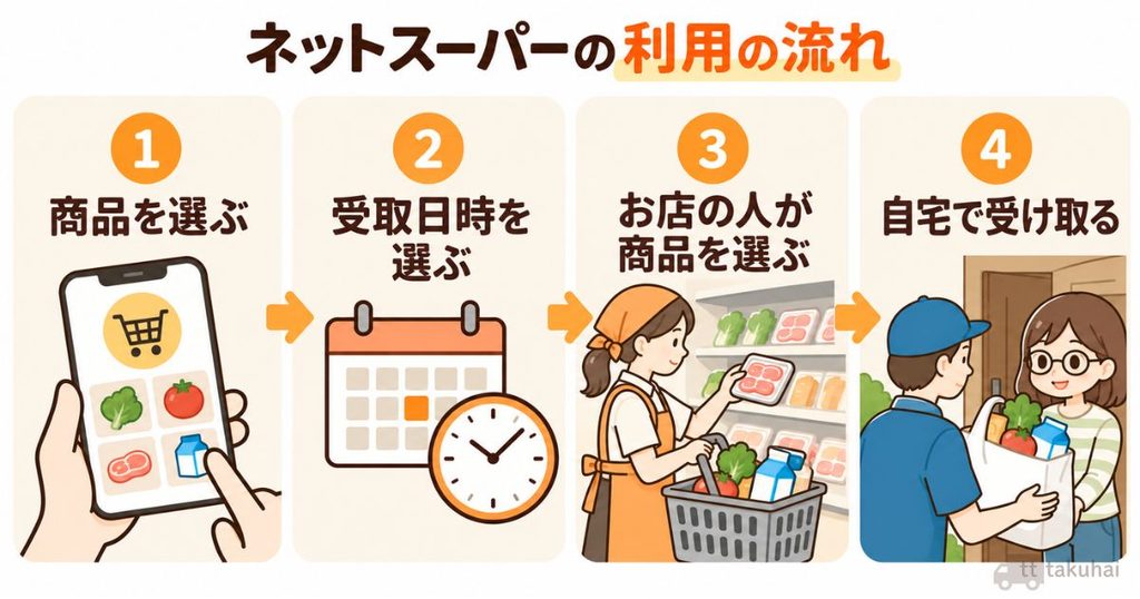 スマホで商品と受取日時を選び、スーパーが用意した商品を自宅で受け取る流れ