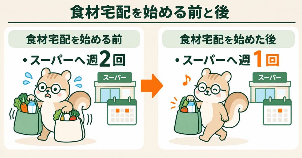 食材宅配を始める前はスーパーへ週2回でエコバッグ2〜3個、現在は週1回でレジカゴバッグ1個になった変化