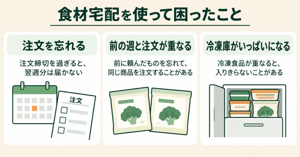 食材宅配で注文を忘れる、前の週と注文が重なる、冷凍庫がいっぱいになる困りごとをまとめた図