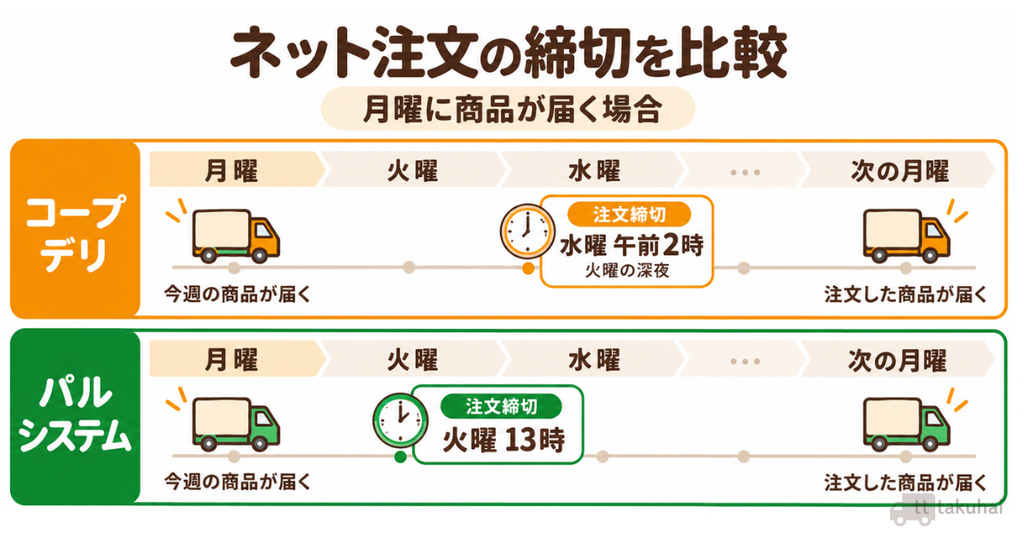 月曜配達の場合のネット注文締切比較。コープデリは水曜午前2時、パルシステムは火曜13時まで。