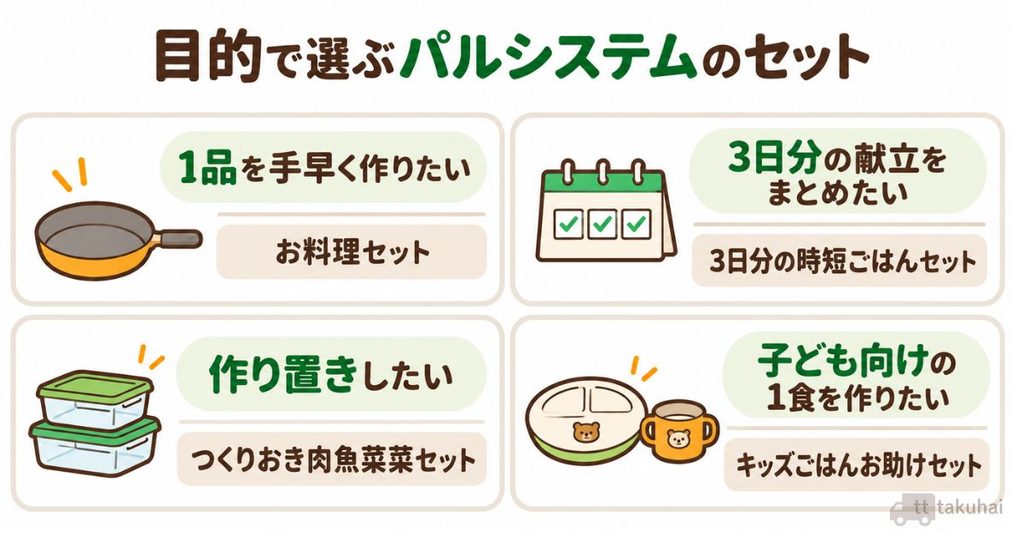 目的別に選ぶパルシステムの4セット。1品ならお料理セット、3日分の献立なら3日分の時短ごはんセット、作り置きならつくりおき肉魚菜菜セット、子ども向けならキッズごはんお助けセット。
